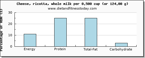energy and nutritional content in calories in ricotta
